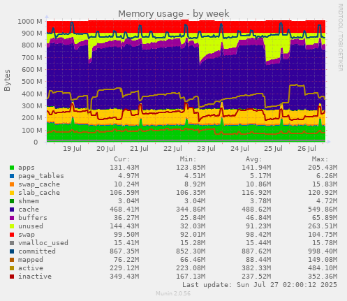 Memory usage