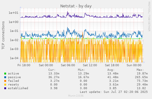 Netstat