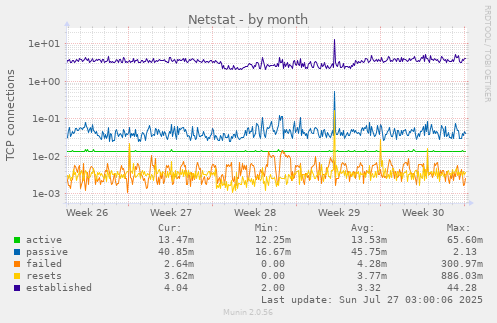 Netstat