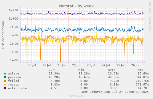 Netstat