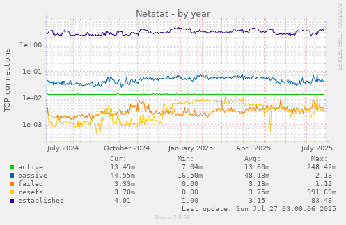 Netstat