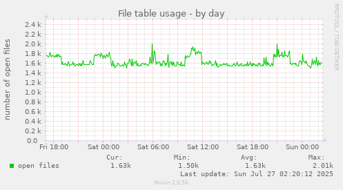 File table usage