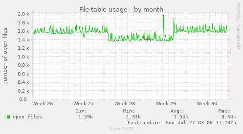 File table usage