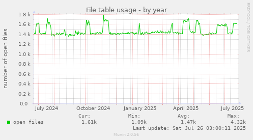 File table usage