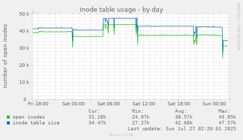 Inode table usage
