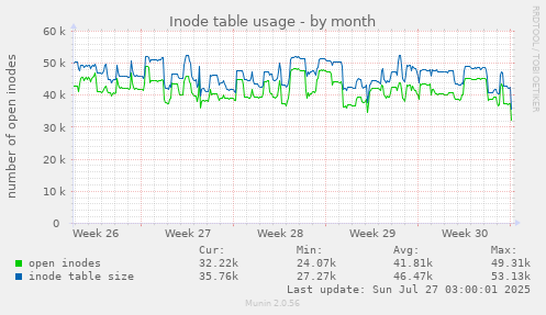 Inode table usage