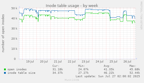 Inode table usage
