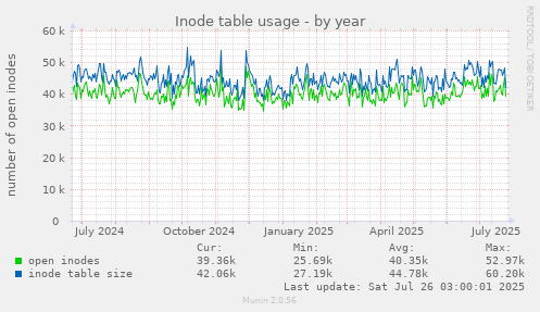 Inode table usage