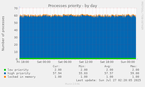 Processes priority