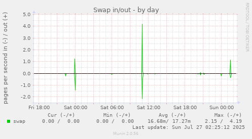 Swap in/out