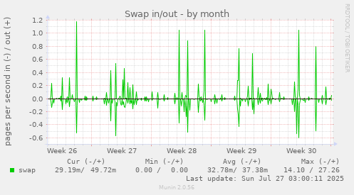 Swap in/out