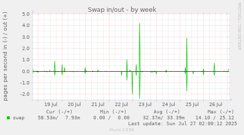 Swap in/out