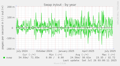 Swap in/out