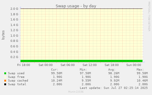 Swap usage