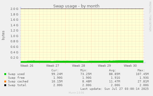 Swap usage