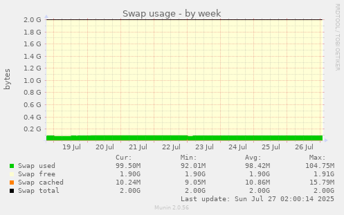 Swap usage