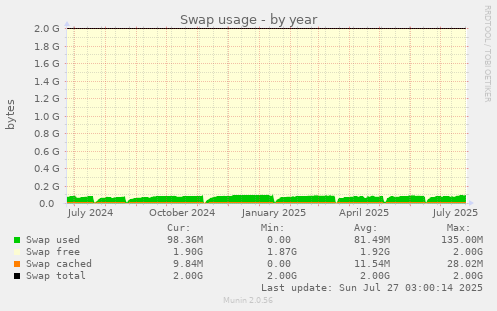Swap usage