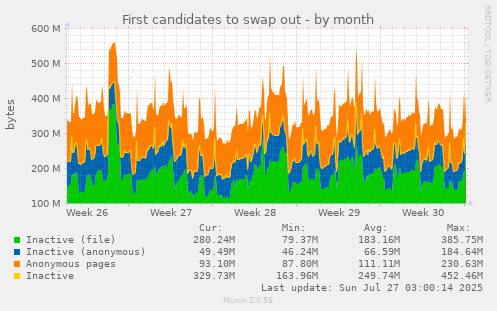First candidates to swap out