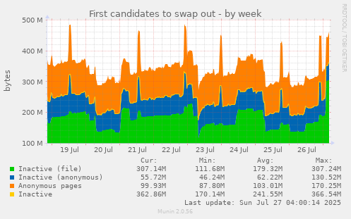 First candidates to swap out