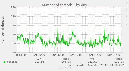 Number of threads