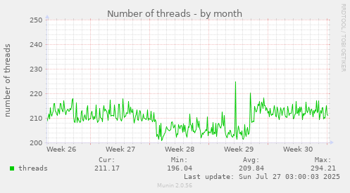 Number of threads