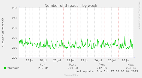 Number of threads