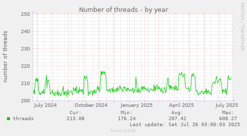 Number of threads