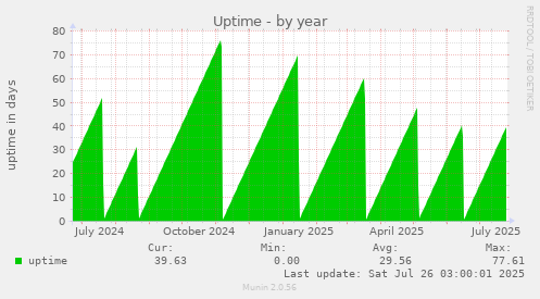 Uptime