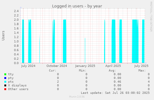Logged in users
