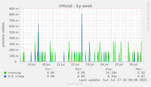 VMstat