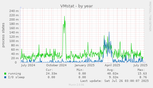 VMstat