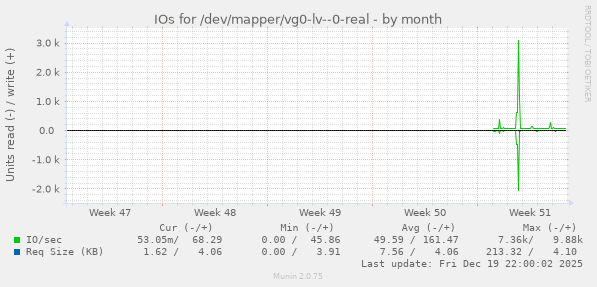 IOs for /dev/mapper/vg0-lv--0-real