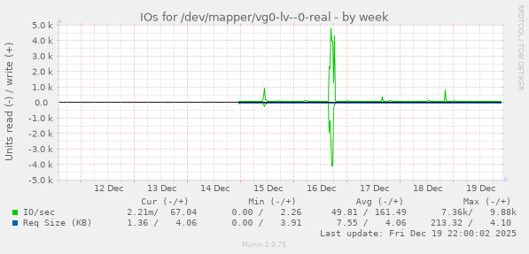 IOs for /dev/mapper/vg0-lv--0-real