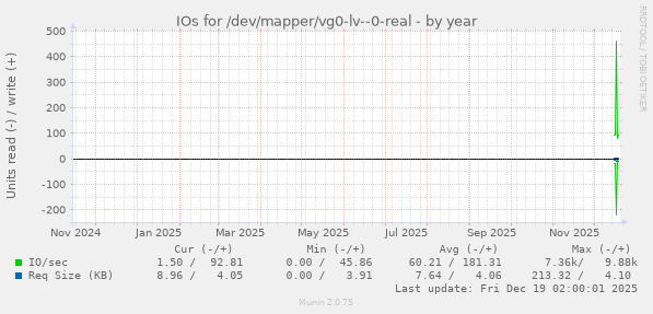 IOs for /dev/mapper/vg0-lv--0-real