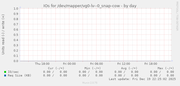 IOs for /dev/mapper/vg0-lv--0_snap-cow