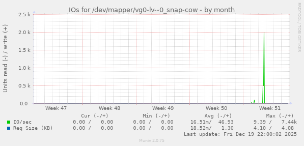 IOs for /dev/mapper/vg0-lv--0_snap-cow