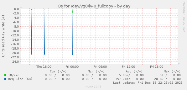 IOs for /dev/vg0/lv-0_fullcopy