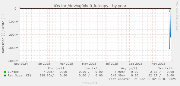 IOs for /dev/vg0/lv-0_fullcopy