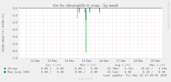 IOs for /dev/vg0/lv-0_snap