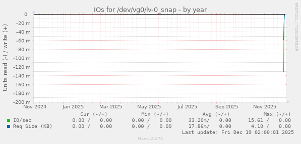 IOs for /dev/vg0/lv-0_snap