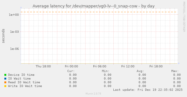 Average latency for /dev/mapper/vg0-lv--0_snap-cow