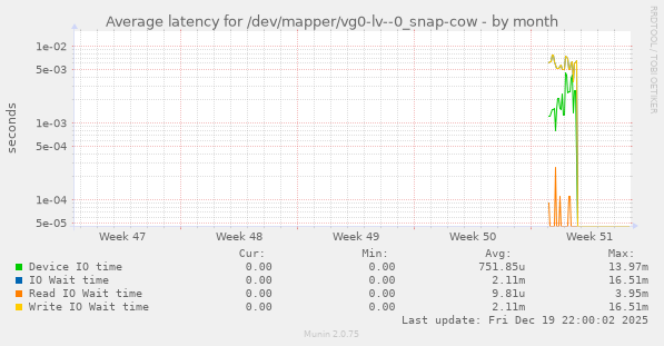 Average latency for /dev/mapper/vg0-lv--0_snap-cow