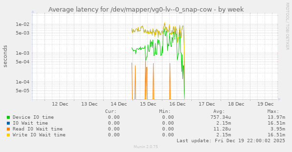 Average latency for /dev/mapper/vg0-lv--0_snap-cow