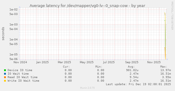 Average latency for /dev/mapper/vg0-lv--0_snap-cow