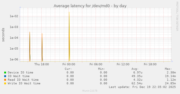 Average latency for /dev/md0