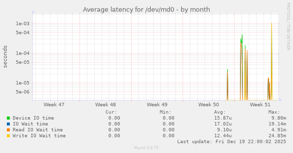 Average latency for /dev/md0