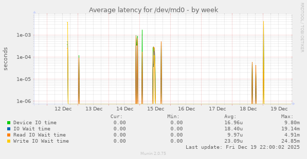 Average latency for /dev/md0