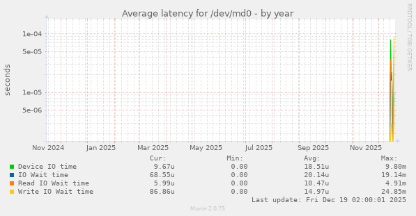 Average latency for /dev/md0