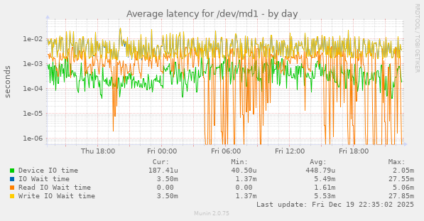 Average latency for /dev/md1