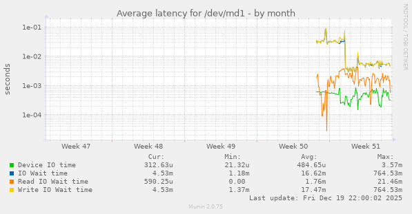 Average latency for /dev/md1